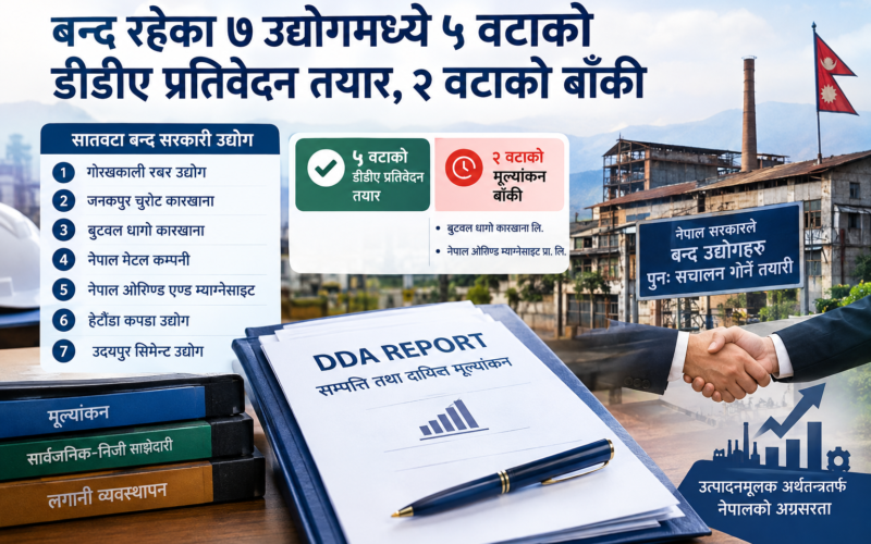 सात उद्योगको सम्पत्ति मूल्यांकन : पाँचवटाको प्रतिवेदन तयार, दुईवटाको बाँकी